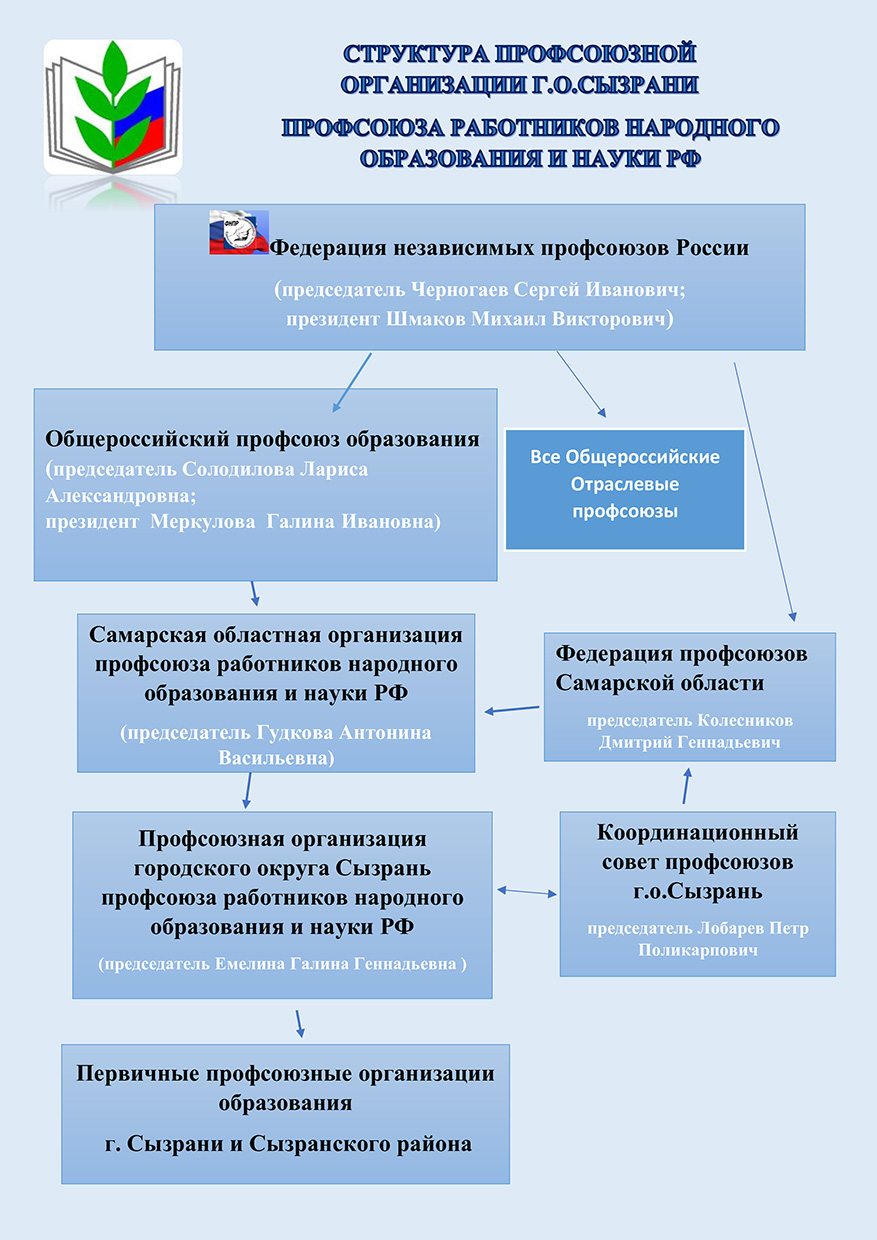 Структура профсоюза